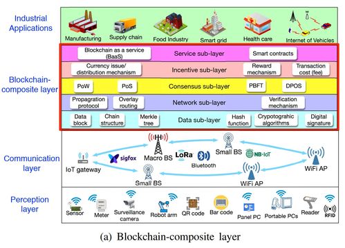 区块链与物联网融合 重塑物联网应用服务的前景与挑战