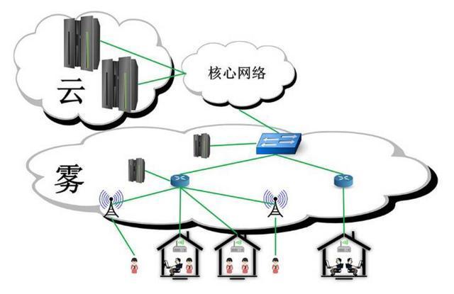 高华辰:物联网技术落地,需要&ldquo;云&rdquo;,更需要&ldquo;雾&rdquo;!